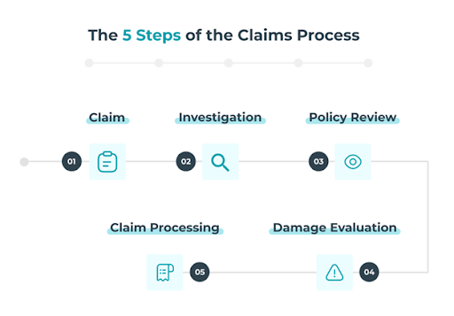 The 5 steps of the claims process: Claim, Investigation, Policy Review, Claim Processing, Damave Evaluation